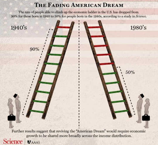fading american dream fading american dream