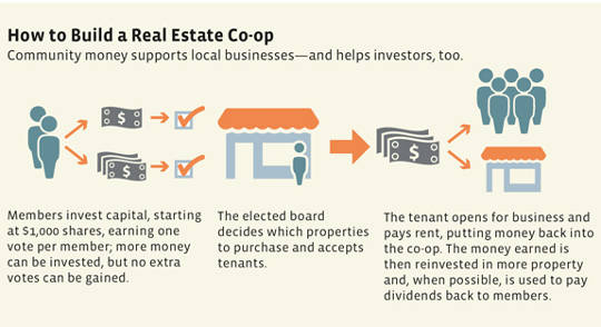 real estate coop real estate coop