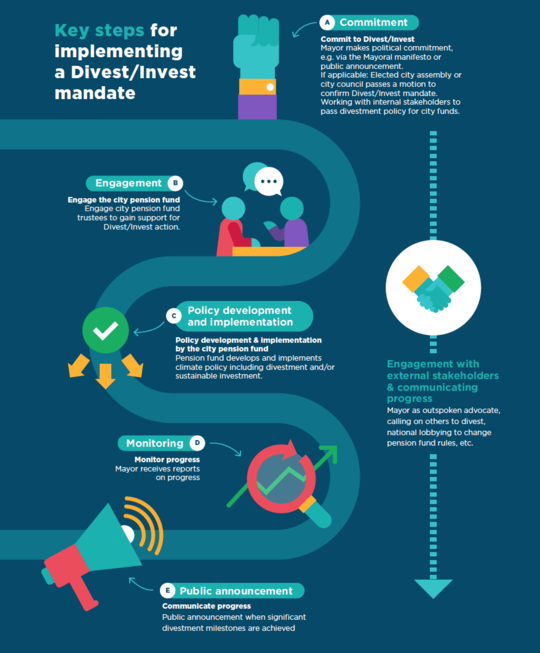 A Call on Every Major City in the World to Divest From Climate-Destroying Fossil Fuels A Call on Every Major City in the World to Divest From Climate-Destroying Fossil Fuels