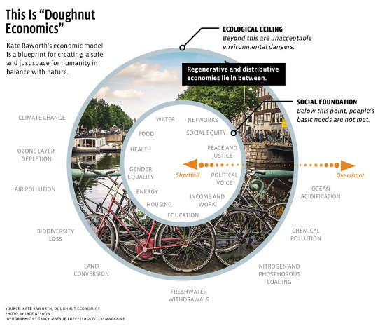 The visual idea of a doughnut: two concentric rings, the outer symbolizing the world’s ecological ceiling (beyond which lies environmental destruction and climate change), the inner symbolizing the social foundation (inside which is homelessness, hunger, and poverty). The space between the two rings—the “substance” of the doughnut—was the “safe and just place for humanity.” The visual idea of a doughnut: two concentric rings, the outer symbolizing the world’s ecological ceiling (beyond which lies environmental destruction and climate change), the inner symbolizing the social foundation (inside which is homelessness, hunger, and poverty). The space between the two rings—the “substance” of the doughnut—was the “safe and just place for humanity.”