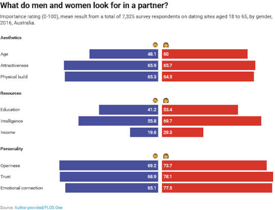 How Men And Women Choose Partners Is Surprisingly Similar How Men And Women Choose Partners Is Surprisingly Similar