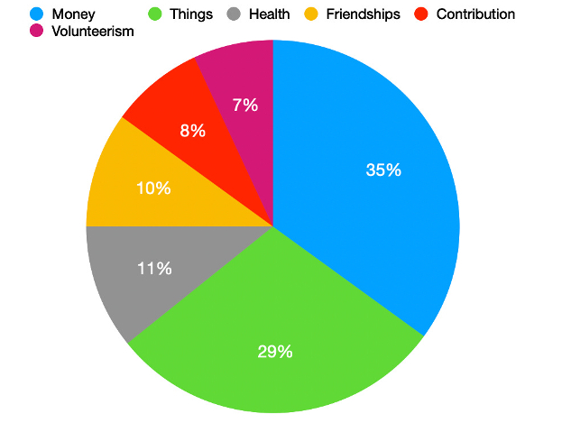 The Money First Model